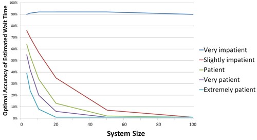 Graph showing optimal estimated wait time against system size (from Jouini et al 2011)